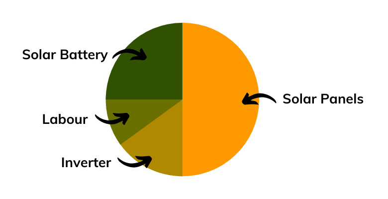 Pie chart demonstrating the cost of installing solar panels.