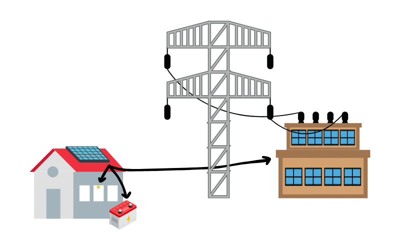 A diagram showing solar panels directing energy to energy in a home, storing it into a battery, and exporting to the national grid.