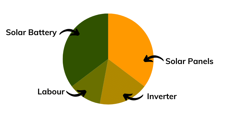 Pie chart demonstrating the cost of installing solar panels.