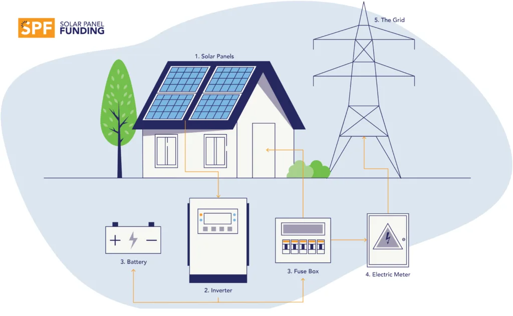 What Is Solar Battery Storage: Battery Storage Guide 2 what is solar battery storage