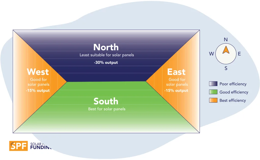 How Many Solar Panels Do I Need For My UK Home? 5 which roof angle is the best and how many solar panels do i need